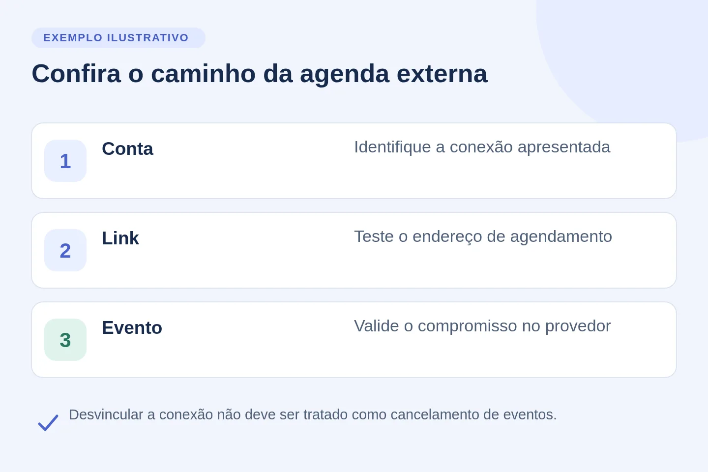 Exemplo ilustrativo: Conta: Identifique a conexão apresentada; Link: Teste o endereço de agendamento; Evento: Valide o compromisso no provedor.