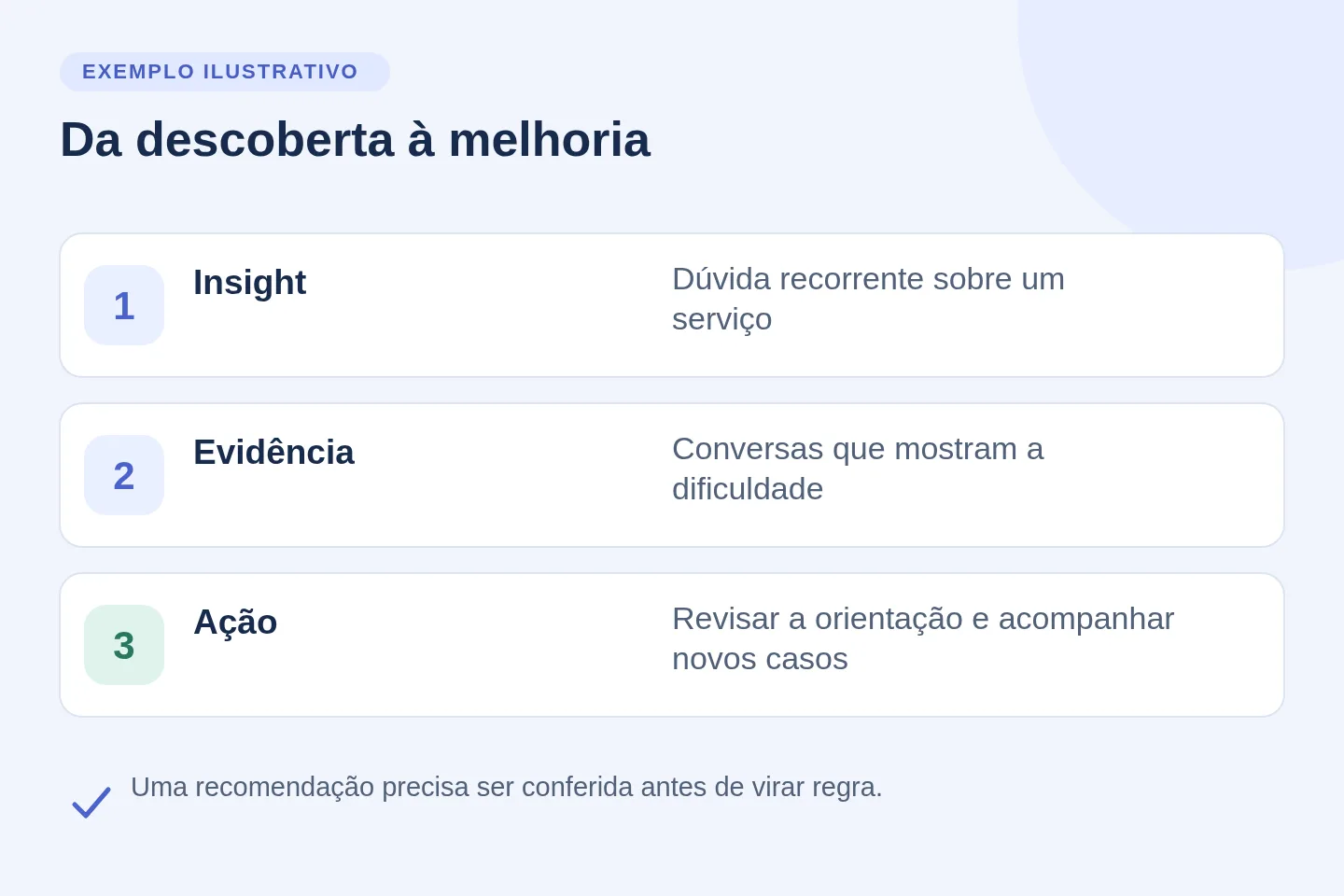 Exemplo ilustrativo: Insight: Dúvida recorrente sobre um serviço; Evidência: Conversas que mostram a dificuldade; Ação: Revisar a orientação e acompanhar novos casos.