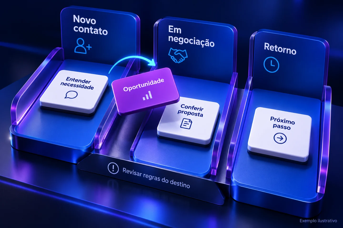 Ilustração 3D: O quadro Vendas organiza Novo contato, Em negociação e Retorno.